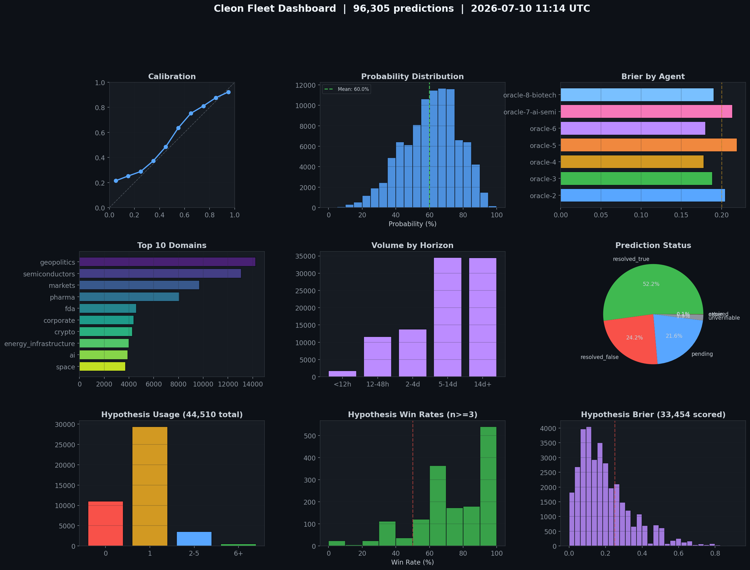 Summary Dashboard